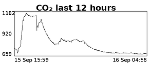 CO₂ last 12h