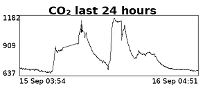 CO₂ last 24h