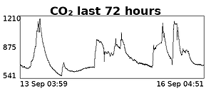 CO₂ last 72h
